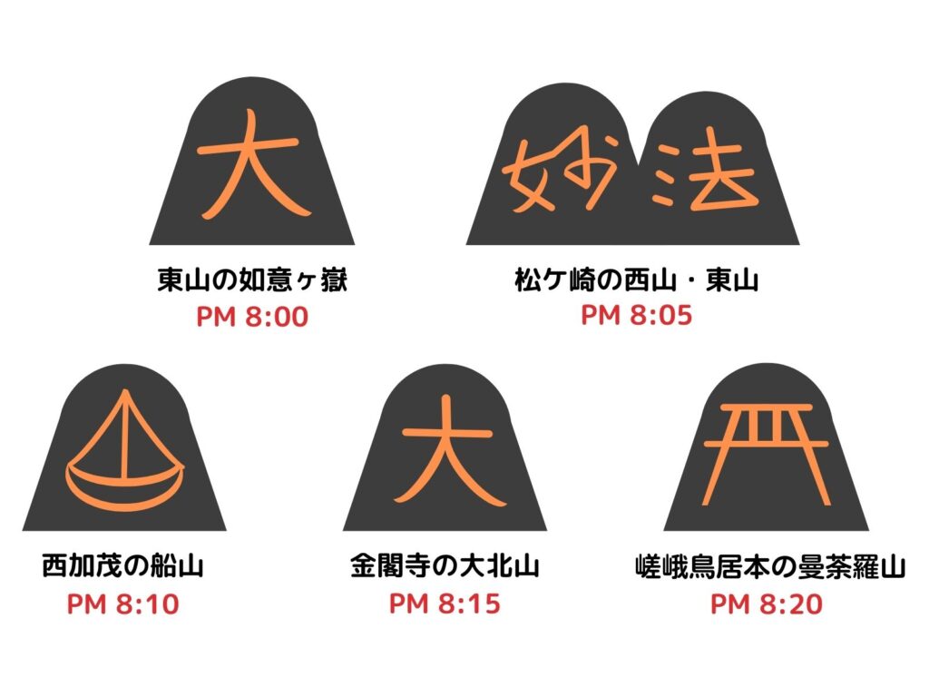 大」「妙法」「船形」「左大文字」「鳥居形」